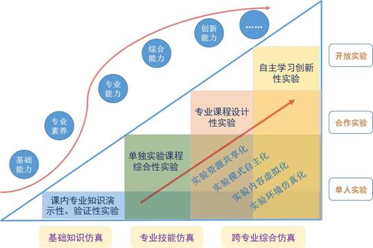 实验教学体系2